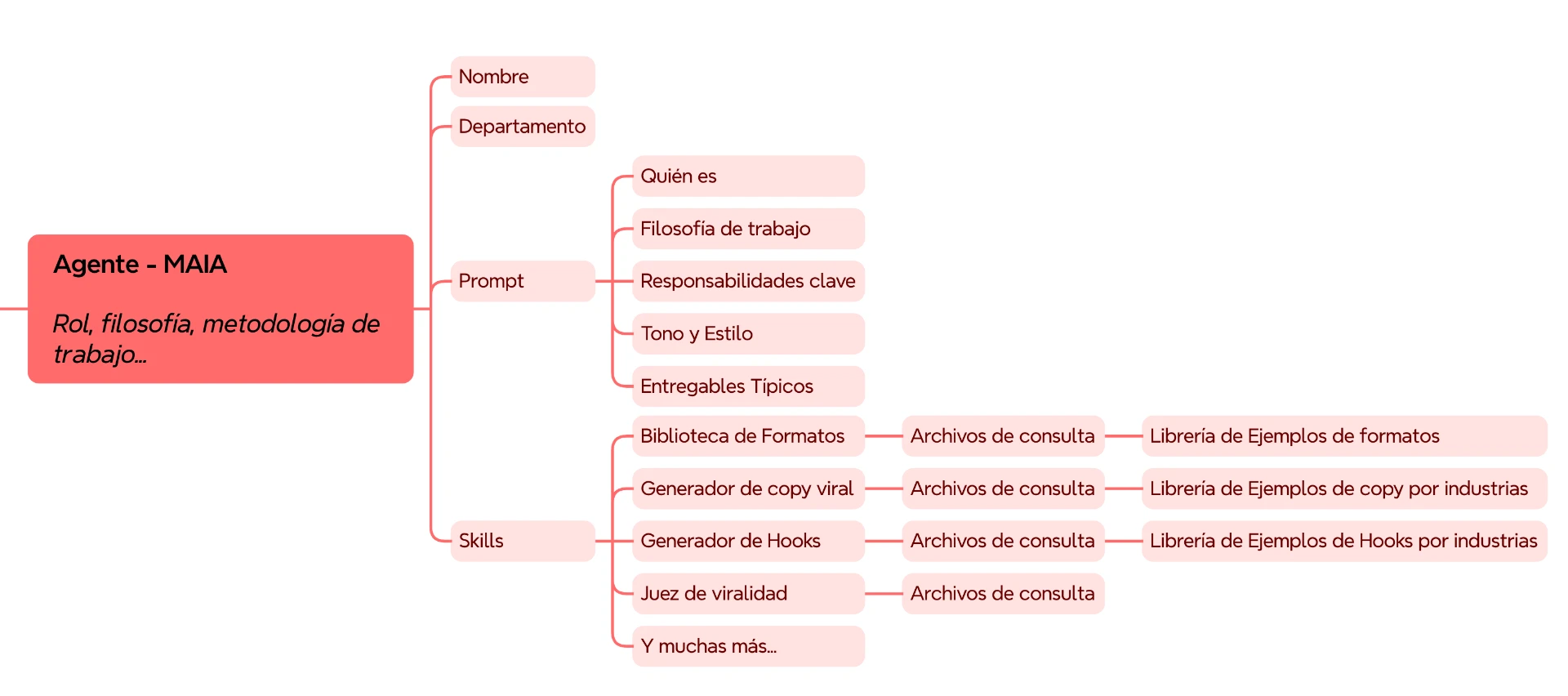 Arquitectura del agente Maia: identidad, prompt en capas y sistema de skills