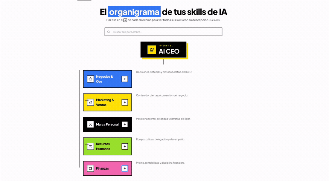Organigrama de skills de IA agrupados por área del negocio